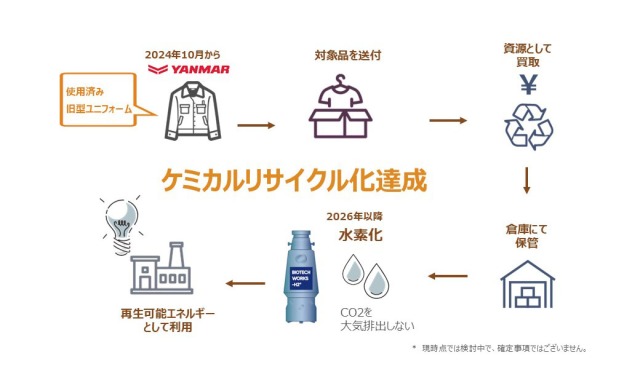 新品・未使用 ヤンマー　デニム調　つなぎ　※お値下げしました ヤンマー、BIOTECHWORKS-H2と提携し、廃棄ユニフォームから水素